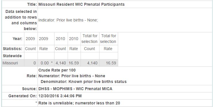 Missouri Resident WIC Prenatal Participants table image