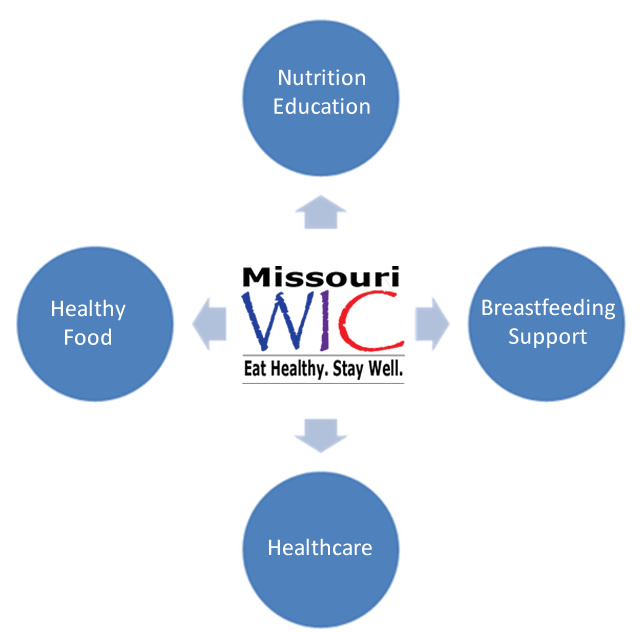 Special Supplemental Nutrition Program For Wic