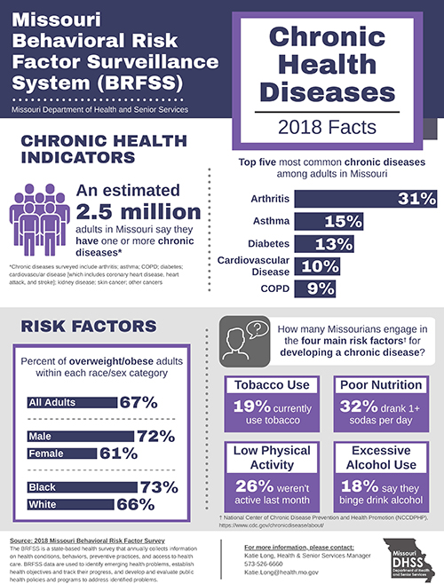 BRFSS Infographic - 2018 Chronic Health Diseases