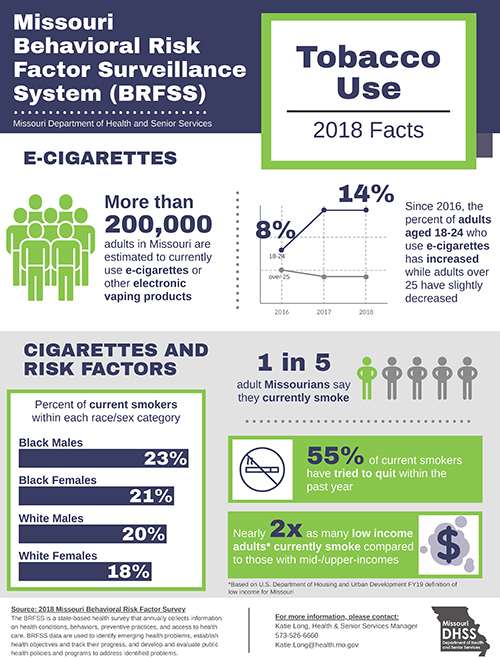 BRFSS Infographic - 2018 Tobacco Use