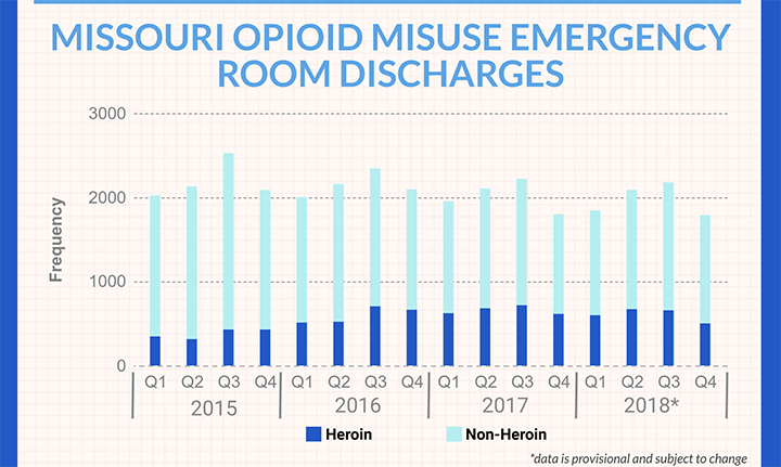 the burden to healthcare missouri opioid misuse emergency room discharges image