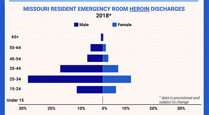 the burden to healthcare missouri resident emergency room heroin discharges image
