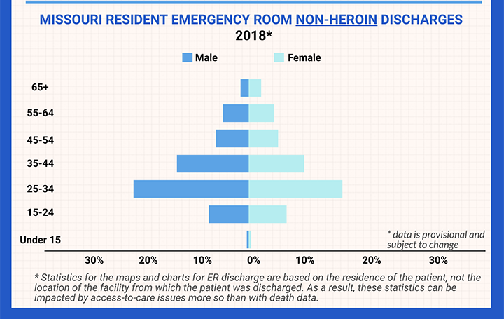 the burden to healthcare missouri resident emergency room non-heroin discharges image