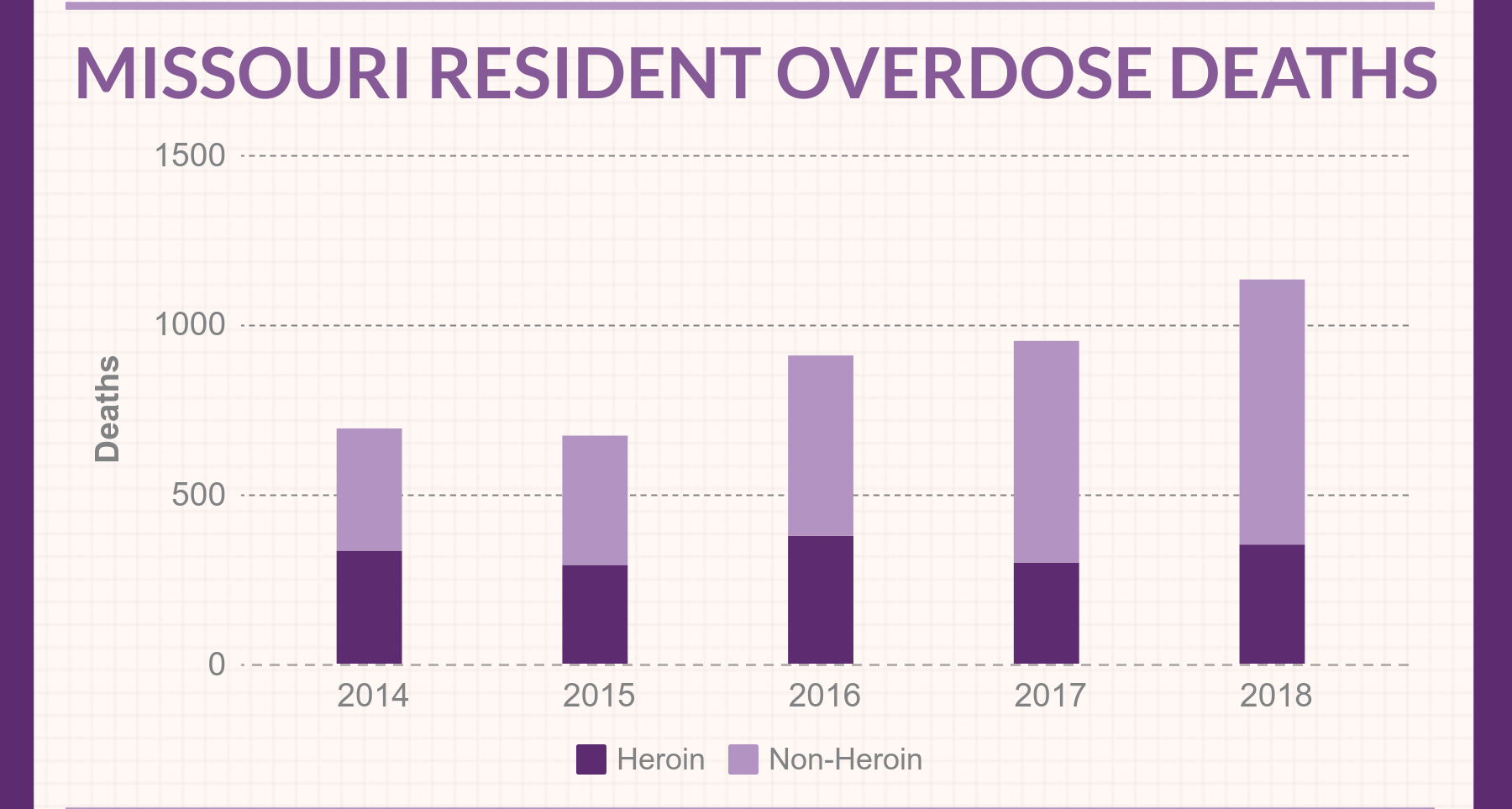 opioid the death toll missouri resident overdose deaths image