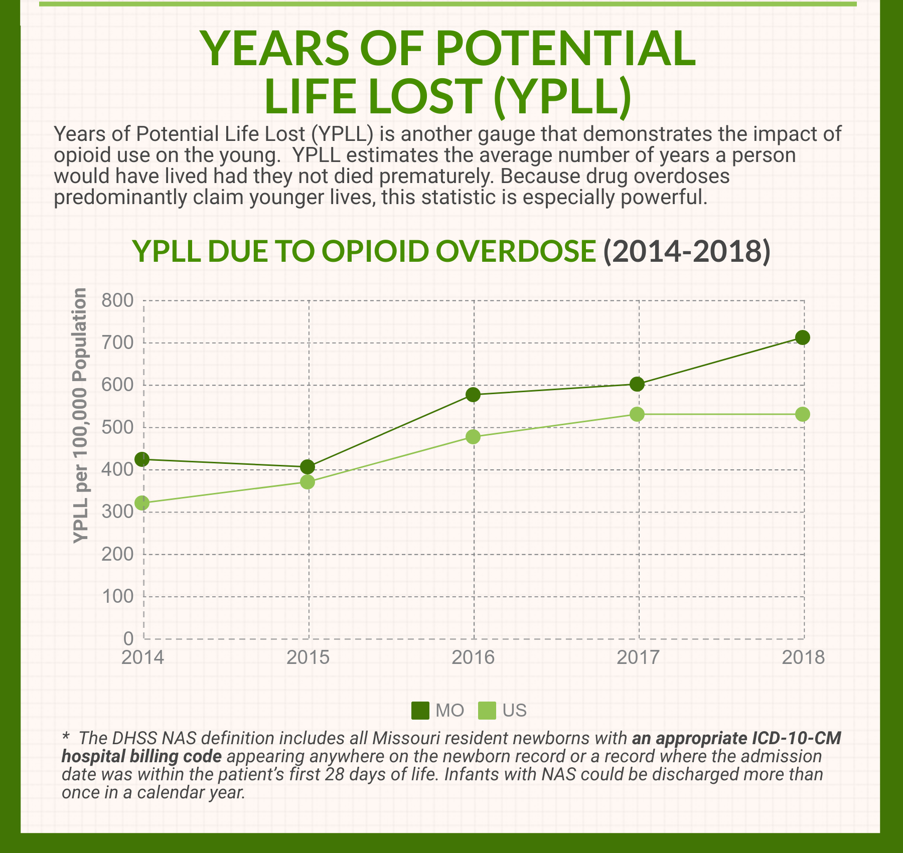 opioid the impact on the future YPLL image