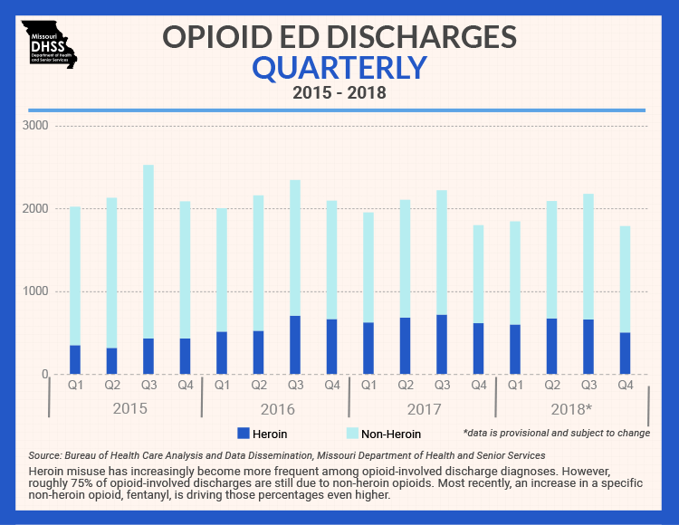opioid-ed-discharge-quarterly-bar