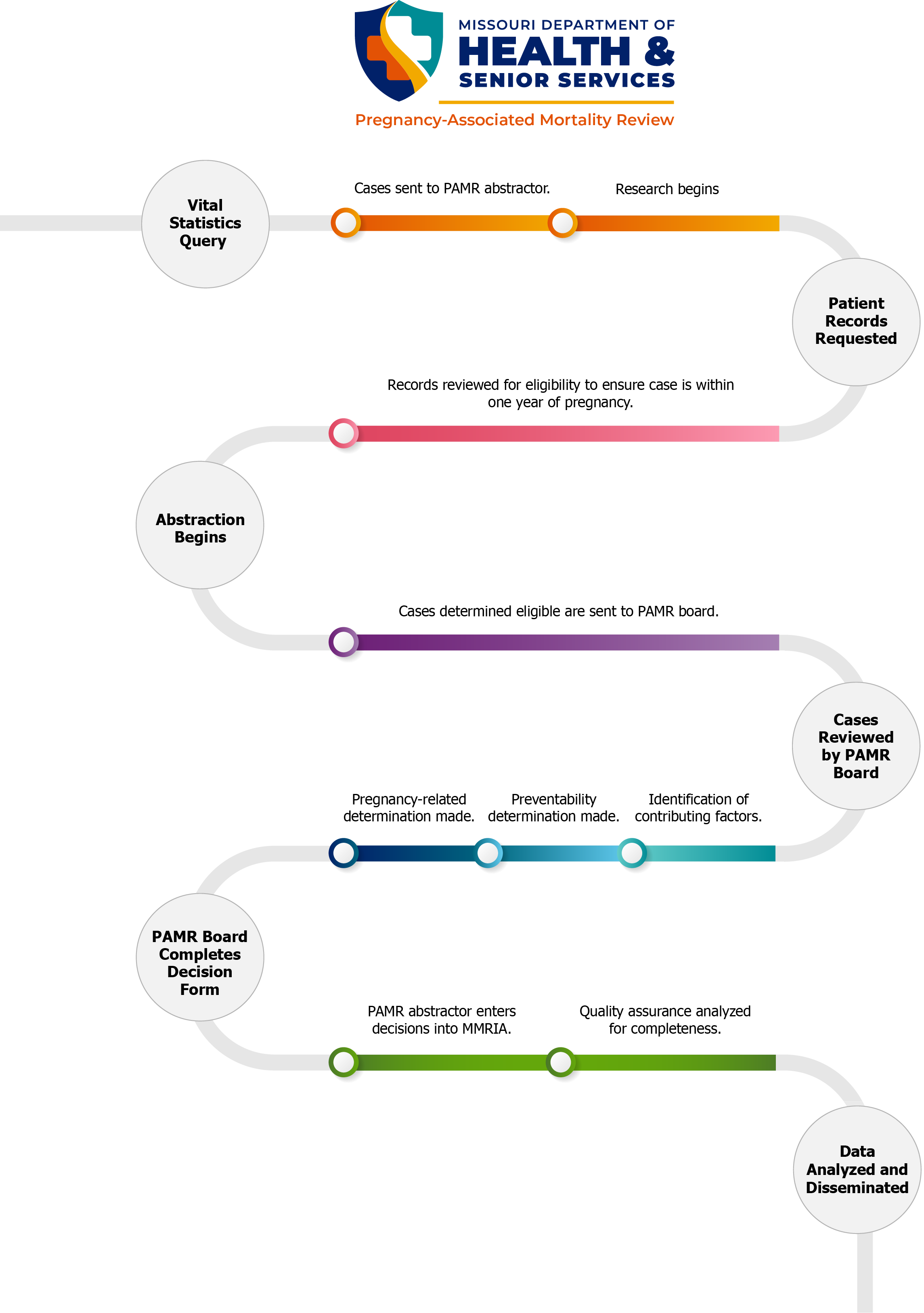 the PAMR review process