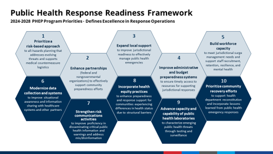 Public Health response Readiness Framework