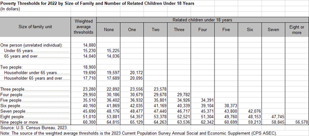 poverty thresholds table