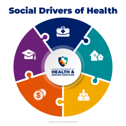 social drivers of health domains graphic