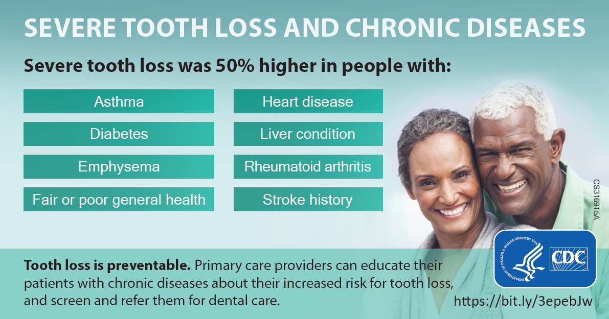 Severe tooth loss