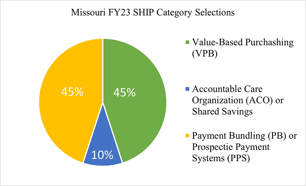 FY23 SHIP Category Selections