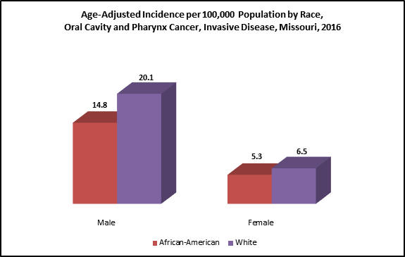 Age-Adjusted Incidence per 100,000 population by Race, Oral Cavity and Pharynx Cancer, Invasive Disease, Missouri, 2016