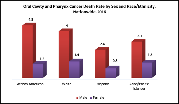 oral cavity and pharynx cancer death rate by sex and race/ethnicity, nationwide - 2016