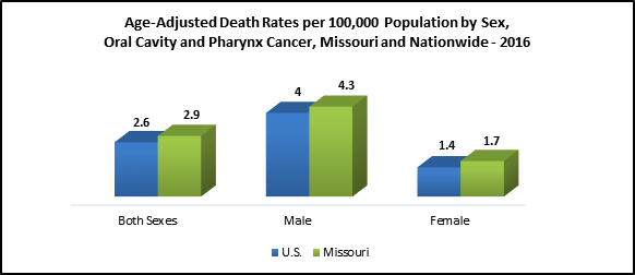age-adjusted death rates per 100,000 population by sex, oral cavity and pharynx cancer, Missouri and Nationwide - 2016