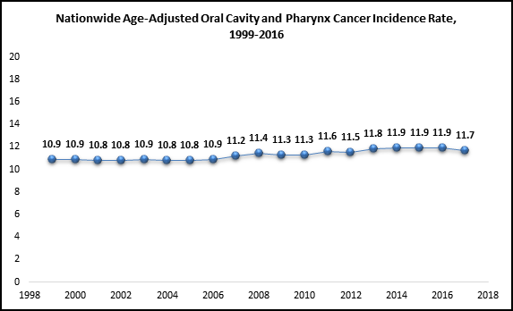 nationwide age-adjusted oral cavity and pharynx cancer incidence rate, 1999-2016