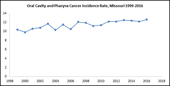 Oral Cavity and Pharynx Cancer Incidence Rate, Missouri 1999-2016
