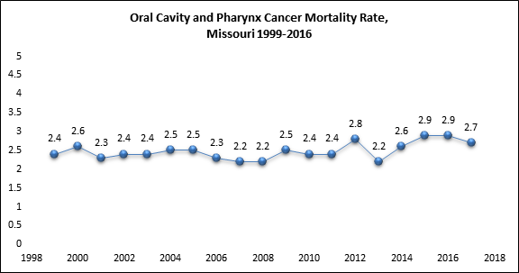oral cavity and pharynx cancer mortality rate, Missouri 1999-2016