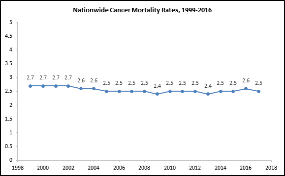 nationwide cancer mortality rates, 1999-2016