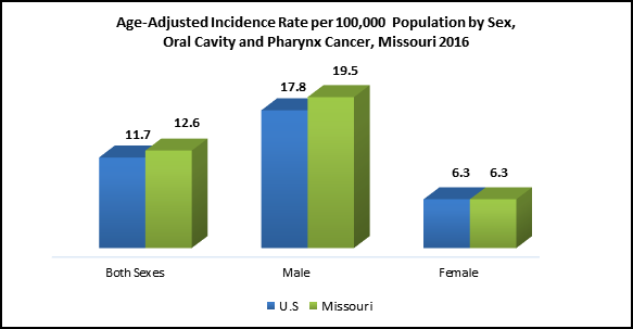 age-adjusted incidence rate per 100,000 population by Sex, Oral Cavity and Pharynx Cancer, Missouri 2016