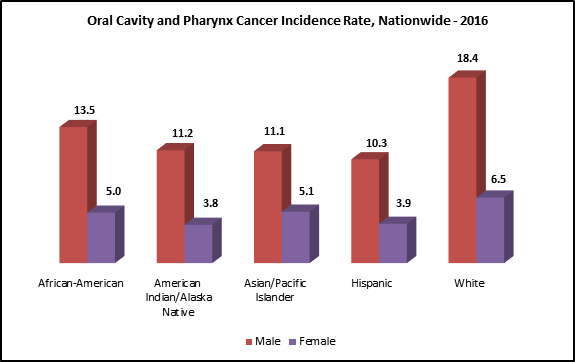 Oral Cavity and Pharynx Cancer Incidence Rate, Nationwide - 2016