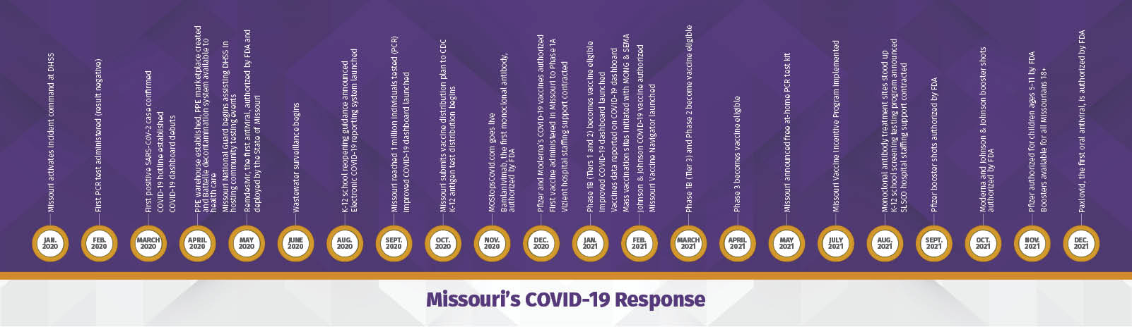 Missouri's Covid Response Timeline