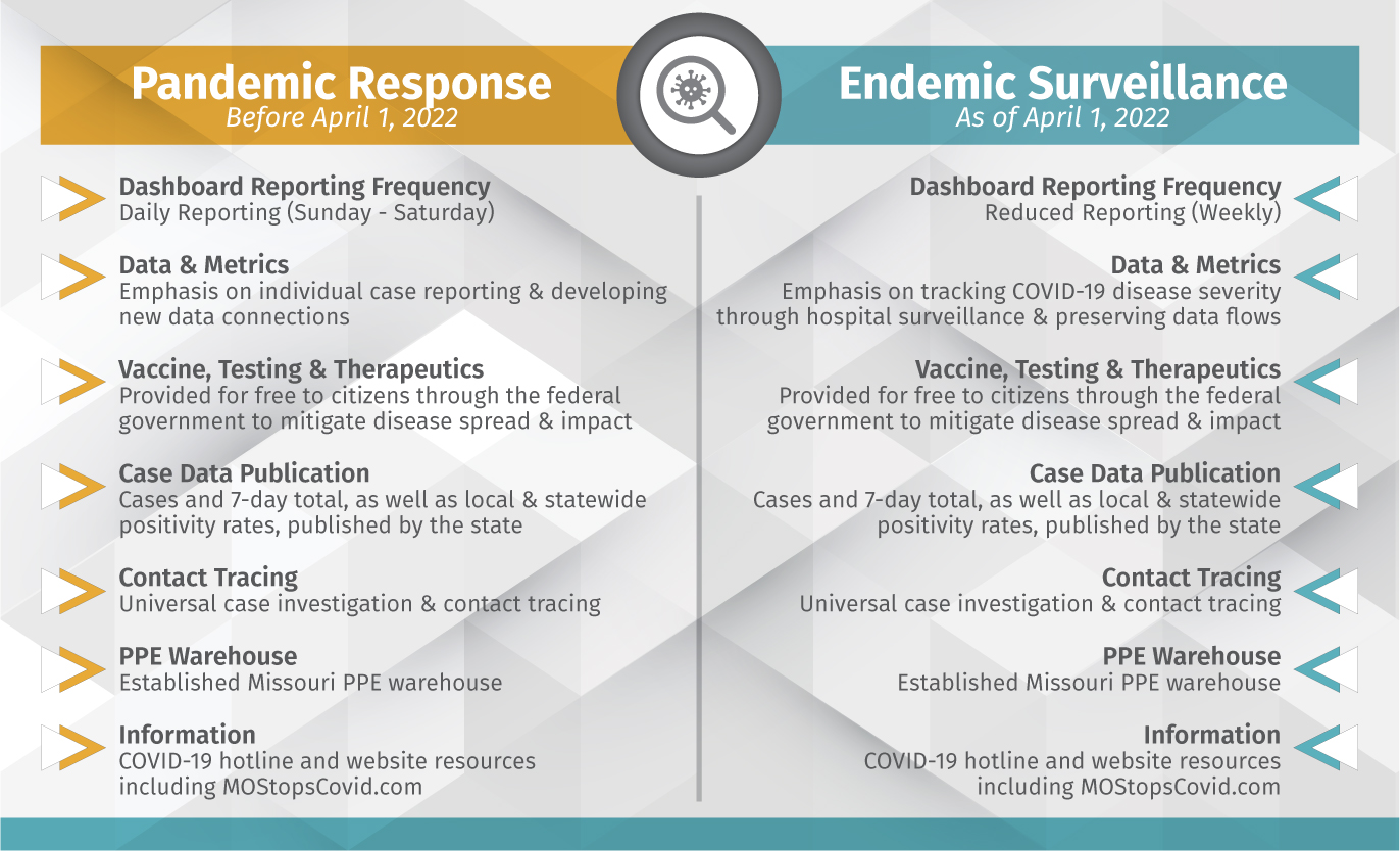 Pandemic Response and Endemic Surveillance