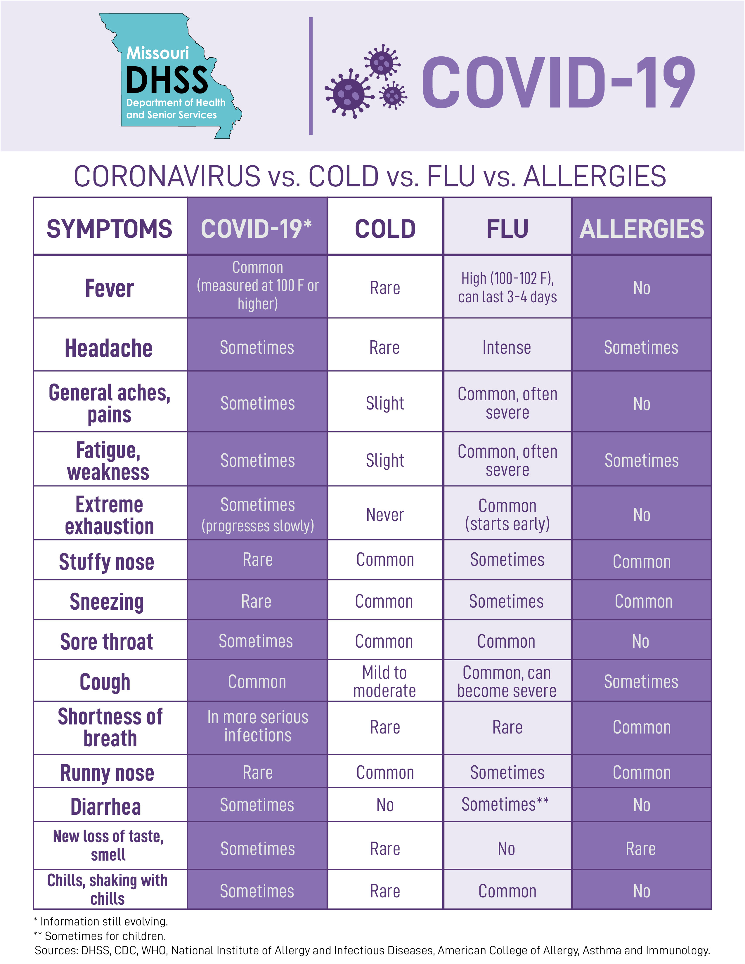 Coronavirus vs. Cold vs. Flu vs. Allergies