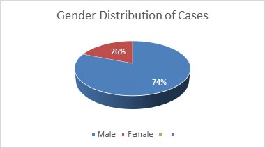 Gender Distribution of Cases