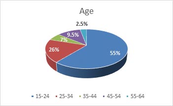 Age Distribution of Cases