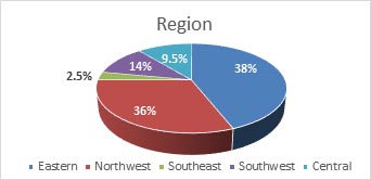 Regional Distribution of Cases