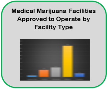 Medical Marijuana Facility Approved to Operate by Facility Type