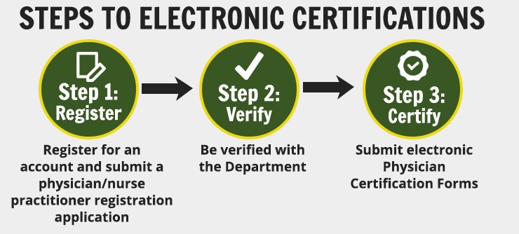 Digital certification steps