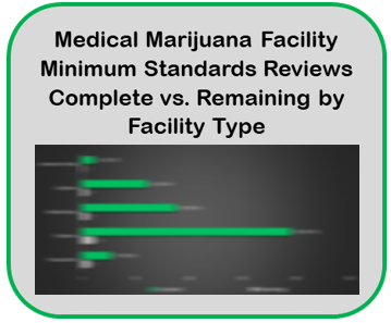 Medical Marijuana Facility Minimum Standards Reviews complete vs remaining by facility type