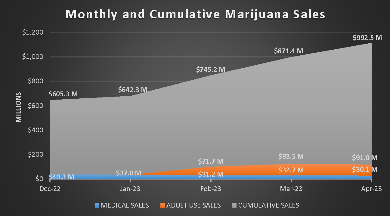 Medical Marijuana Dispensary Cumulative Sales