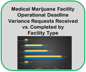 Medical Marijuana Facility Operational Deadline Variance Requests Received vs Completed by Facility Type