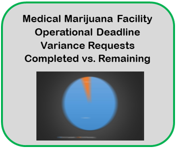 Medical Marijuana Facility Operational Deadline Variance Requests Received vs Completed