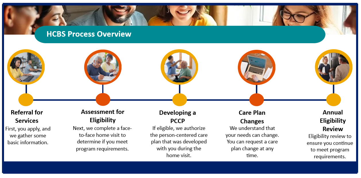 hcbs process overview