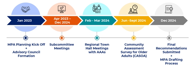 timeline for Jan 2023 through Dec 2024
