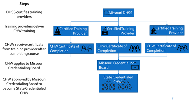 Certification Steps