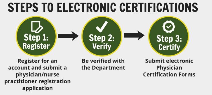 Steps to Electronic Certifications Infographic