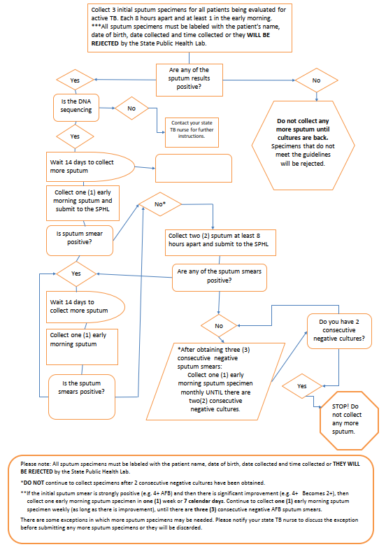 Sputum Collection Flow Chart