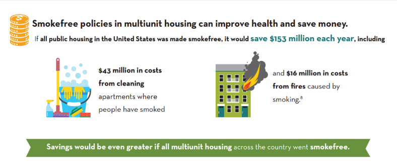Infographic: "Smokefree policies in multiunit housing can improve health and save money. If all public housing in the United States was made smokefree, it would save $153 million each year, including: $43 million in costs from cleaning apartments where people have smoked (illustration of cleaning supplies) and $16 million in costs from fires caused by smoking. (8) (illustration of burning apartment building). Savings would be even greater if all multiunit housing across the country went smokefree."