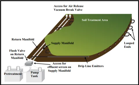 Diagram of the operation of a Subsurface Drip Dispersal System.