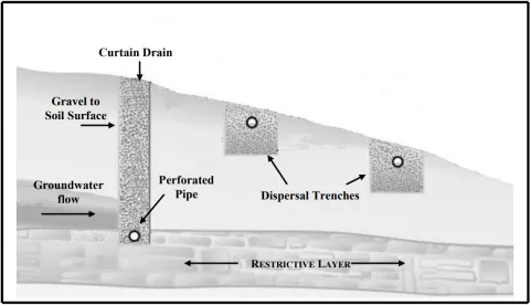 Cross-sectional view of a curtain drain.