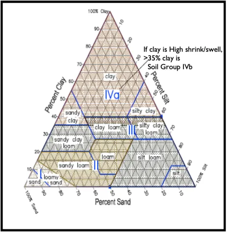 Chart measuring clay, silt, and sand content in soil.