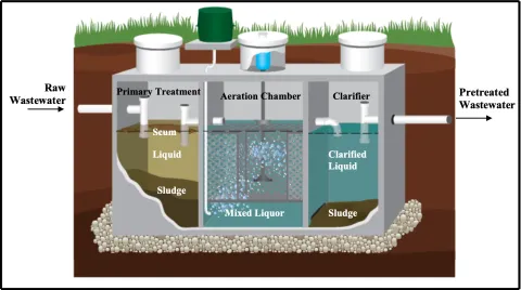 Diagram demonstrating the operation of an Aeration Treatment Unit.