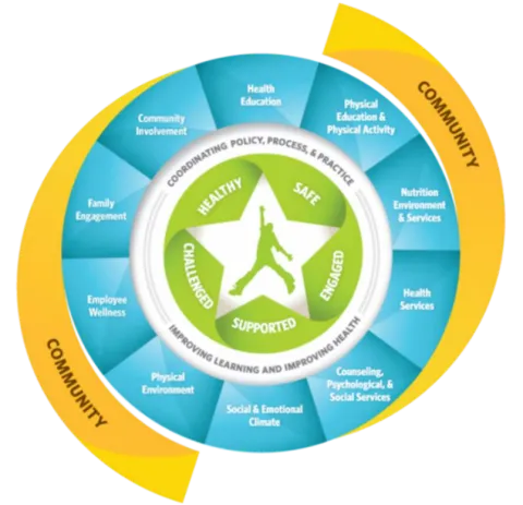 Whole School, Whole Community, Whole Child Conceptual Model