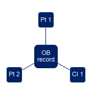 As an example, suppose an investigator is working on an outbreak with 2 linked patients (condition records) and 1 linked contact (contact investigation record)
