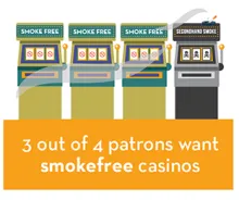 Graphic of three green slot machines labeled "Smoke Free" next to a fourth, black slot machine labeled "Secondhand Smoke"; the black slot machine has a smoking cigarette in an ashtray sitting on top of it; text underneath slot machines reads "3 out of 4 patrons want smokefree casinos"